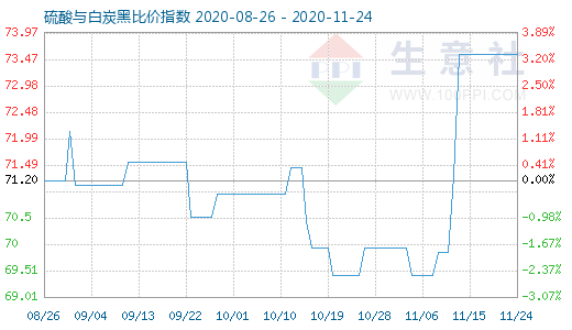11月24日硫酸與白炭黑比價指數圖