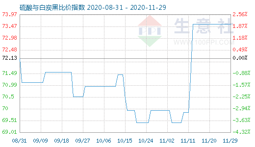 11月29日硫酸與白炭黑比價指數圖