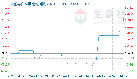 12月3日硫酸與白炭黑比價指數圖