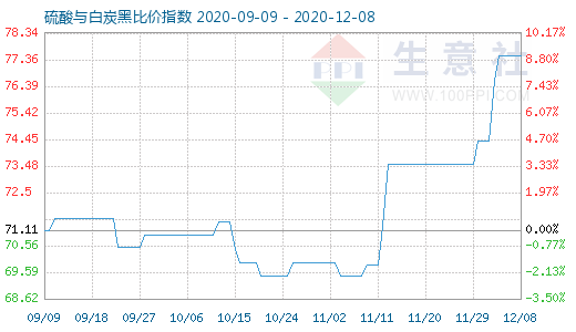 12月8日硫酸與白炭黑比價指數圖