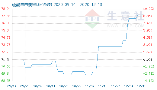12月13日硫酸與白炭黑比價指數圖
