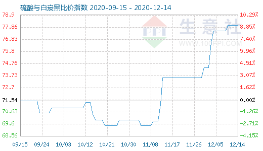 12月14日硫酸與白炭黑比價指數(shù)圖