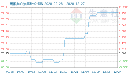 12月27日硫酸與白炭黑比價指數圖