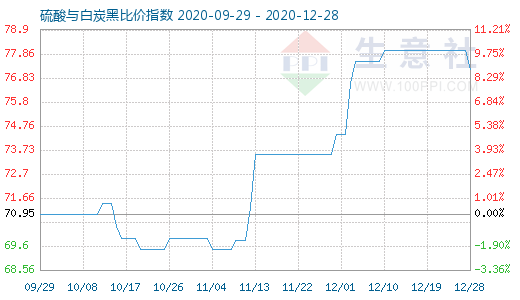 12月28日硫酸與白炭黑比價(jià)指數(shù)圖