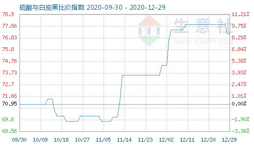 12月29日硫酸與白炭黑比價指數圖