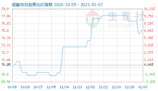 1月7日硫酸與白炭黑比價指數圖