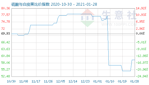 1月28日硫酸與白炭黑比價指數圖