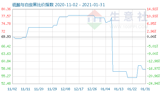1月31日硫酸與白炭黑比價指數圖