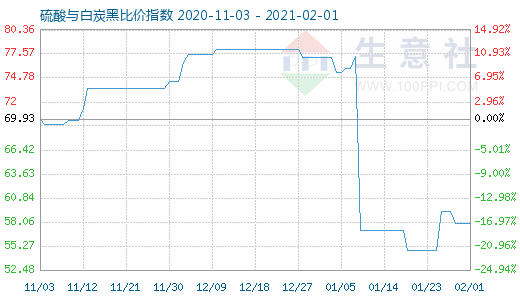 2月1日硫酸與白炭黑比價指數圖