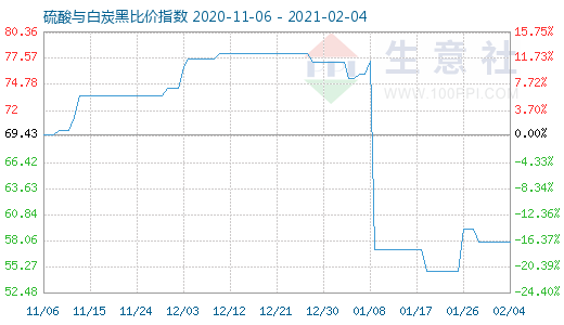2月4日硫酸與白炭黑比價指數(shù)圖