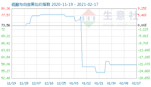 2月17日硫酸與白炭黑比價指數(shù)圖