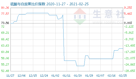2月25日硫酸與白炭黑比價指數圖