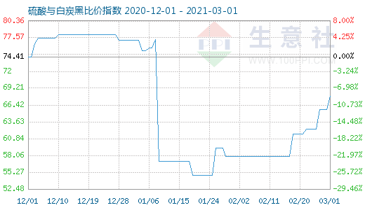 3月1日硫酸與白炭黑比價指數圖