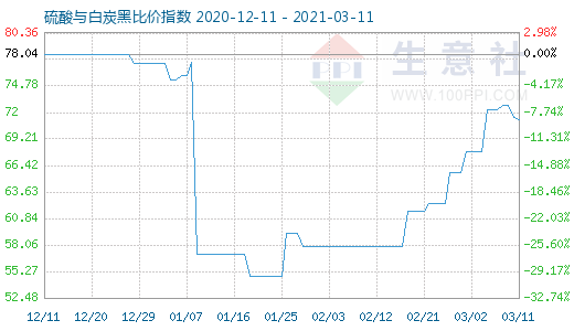 3月11日硫酸與白炭黑比價指數圖