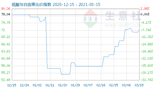 3月15日硫酸與白炭黑比價指數圖