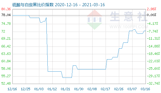 3月16日硫酸與白炭黑比價指數圖