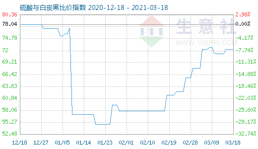 3月18日硫酸與白炭黑比價指數圖