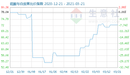 3月21日硫酸與白炭黑比價指數圖