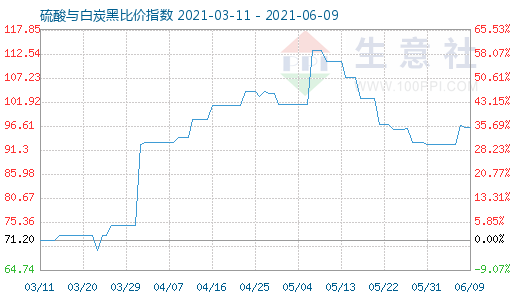 6月9日硫酸與白炭黑比價指數(shù)圖