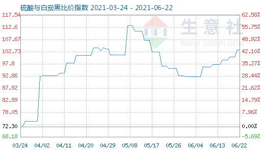 6月22日硫酸與白炭黑比價指數圖