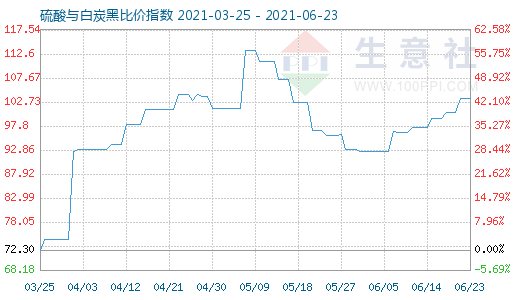 6月23日硫酸與白炭黑比價(jià)指數(shù)圖
