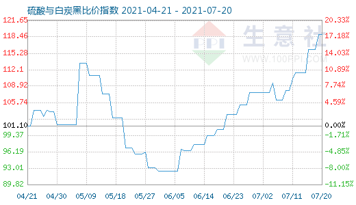 7月20日硫酸與白炭黑比價指數圖