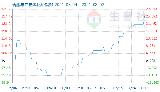 8月2日硫酸與白炭黑比價指數圖