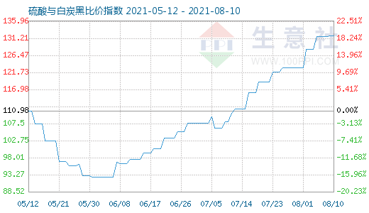 8月10日硫酸與白炭黑比價指數圖