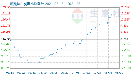 8月11日硫酸與白炭黑比價指數圖