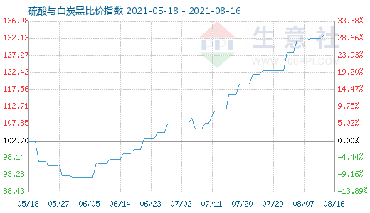 8月16日硫酸與白炭黑比價(jià)指數(shù)圖