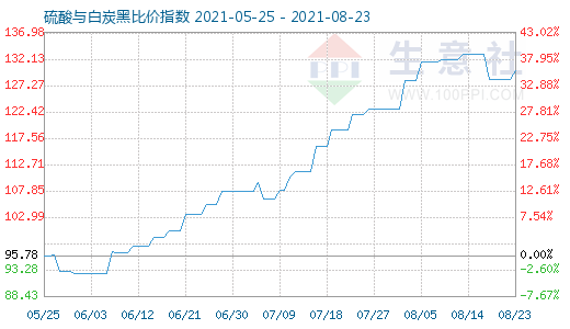 8月23日硫酸與白炭黑比價指數圖
