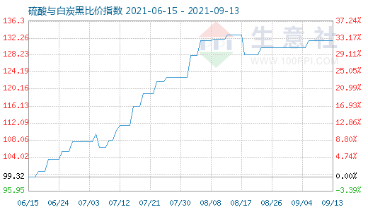 9月13日硫酸與白炭黑比價指數(shù)圖