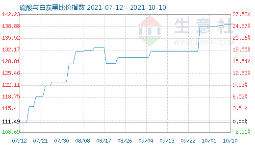 10月10日硫酸與白炭黑比價指數圖