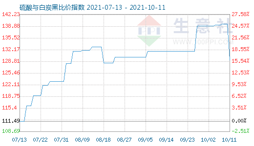 10月11日硫酸與白炭黑比價(jià)指數(shù)圖