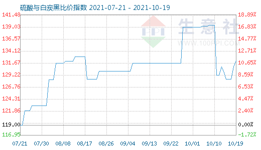 10月19日硫酸與白炭黑比價指數圖