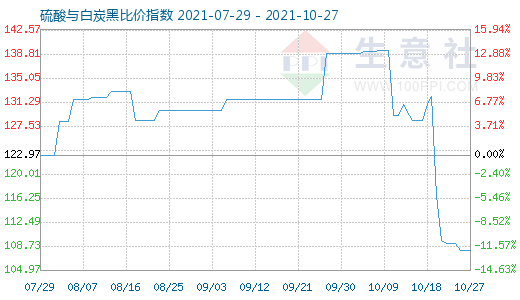 10月27日硫酸與白炭黑比價指數圖