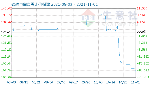 11月1日硫酸與白炭黑比價(jià)指數(shù)圖