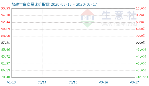 3月17日鹽酸與白炭黑比價指數圖