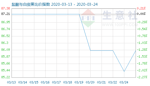 3月24日鹽酸與白炭黑比價指數圖