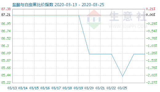 3月25日鹽酸與白炭黑比價指數圖
