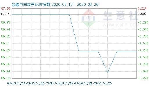 3月26日鹽酸與白炭黑比價(jià)指數(shù)圖