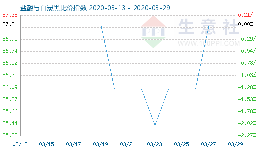 3月29日鹽酸與白炭黑比價(jià)指數(shù)圖