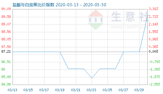 3月30日鹽酸與白炭黑比價指數圖