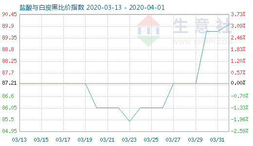 4月1日鹽酸與白炭黑比價(jià)指數(shù)圖