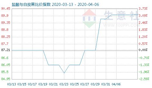 4月6日鹽酸與白炭黑比價(jià)指數(shù)圖