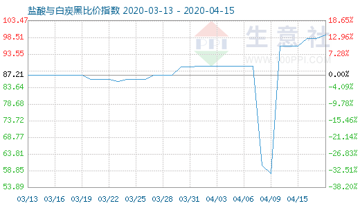 4月15日鹽酸與白炭黑比價指數(shù)圖
