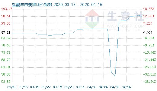 4月16日鹽酸與白炭黑比價指數圖