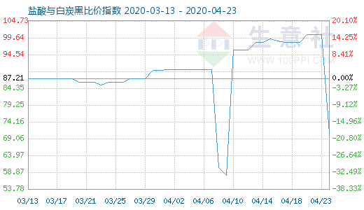 4月23日鹽酸與白炭黑比價指數圖