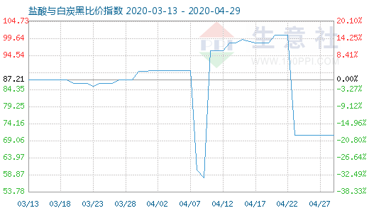 4月29日鹽酸與白炭黑比價指數圖