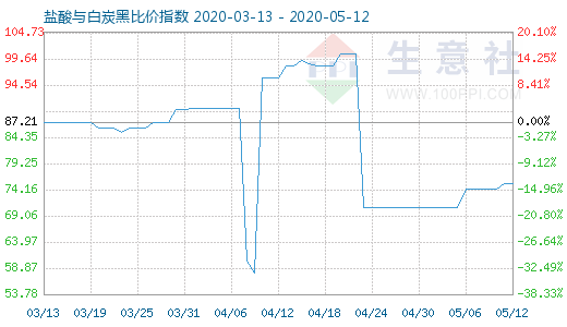 5月12日鹽酸與白炭黑比價指數圖